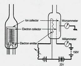 Glühkathoden-Ionisationsmanometer